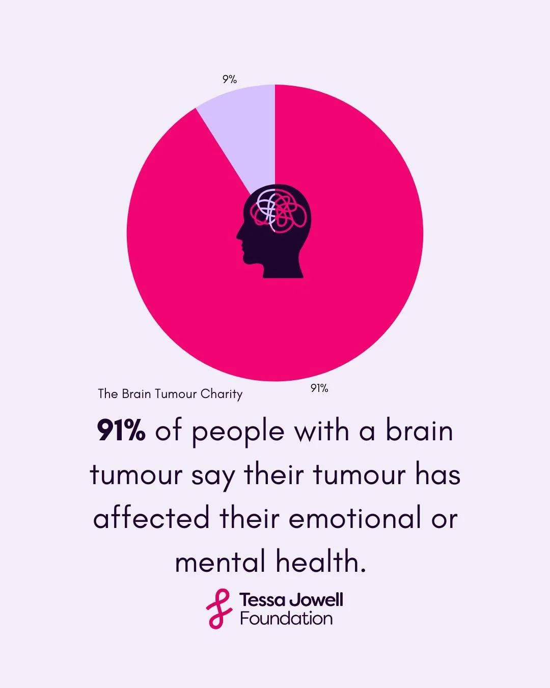 It&rsquo;s no surprise that 91% of people with a brain tumour say their tumour has affected their emotional or mental health. It&rsquo;s a diagnosis that turns a person&rsquo;s whole world upside down, and which comes with a lot of uncertainty, and m