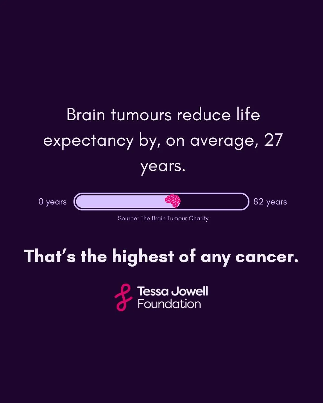 We wish this statistic wasn&rsquo;t the case, but sadly, it is. Brain tumours are the biggest cancer killer of children and adults under the age of 40. They reduce life expectancy by an average of 27 years. 

The Tessa Jowell Foundation began because
