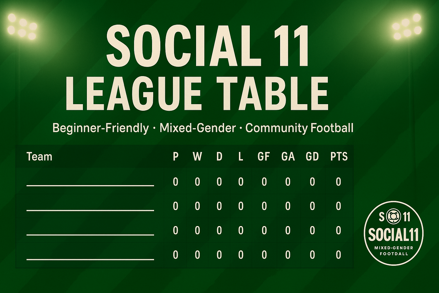 Green scoreboard for Social 11 League Table, featuring beginner-friendly, mixed-gender community football teams, with columns for team names, games played, wins, draws, losses, goals for, goals against, goal difference, and points, and a logo for Social 11 at the bottom right.
