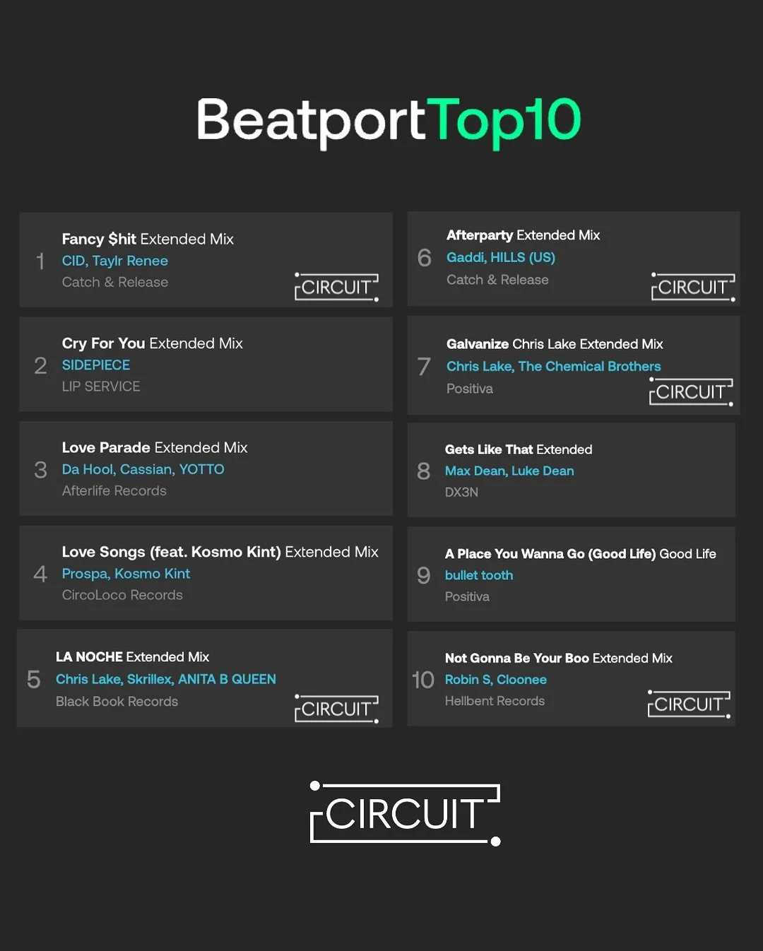 This month, we&rsquo;re celebrating a @beatport takeover with five artist and label releases in the Overall Top 10, alongside a lineup of standout wins from across our roster:

🤘 Ahmed Spins landed the cover of Mixmag Spain&rsquo;s September issue ?