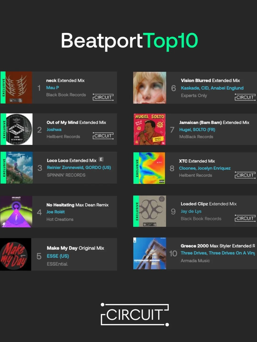 New Music Friday!

Five artist and label releases in the @beatport Top 10s and counting 🚀 

🤘 neck - @maup (via @blackbookrecords)
🤘 Out of My Mind - @joshwauk (via @hellbentrecs)
🤘 Vision Blurred - @anabelenglund, @kaskade, &amp; @cidmusic
🤘 XT