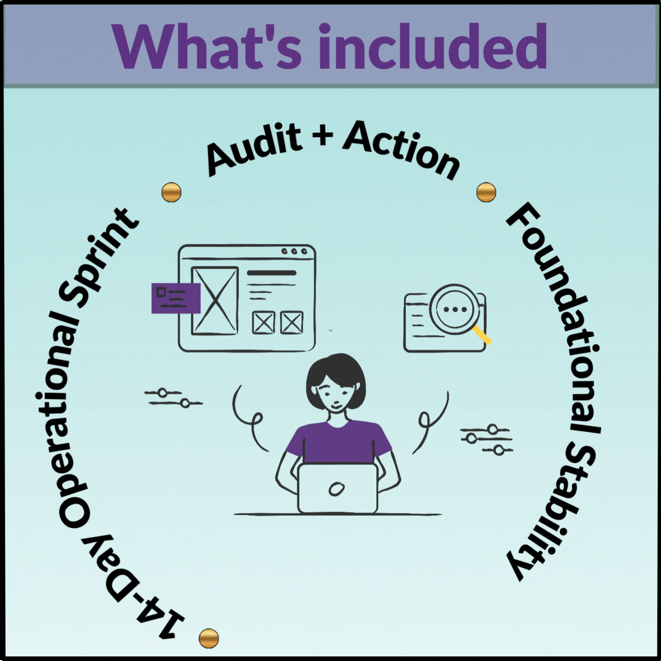 Diagram showing the cycle of operational cycling including Audit and Action, Foundational Skills, and Data Operational Sprint, featuring icons of a web page, a magnifying glass over a document, and a person working on a laptop.
