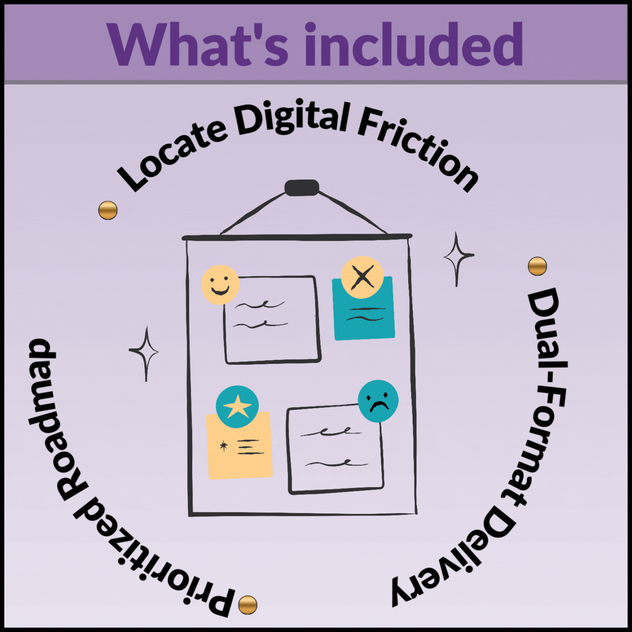 An illustration of a closet with four items on a purple background. At the top, text says 'What's included'. Around the closet, circular text says 'Locate Digital Friction', 'Dual-Format Delivery', 'Preview Roadmap', and 'Particularly'. Inside the closet, there are four icons: a smiling face, a document with an X, a document with a star, and a sad face.