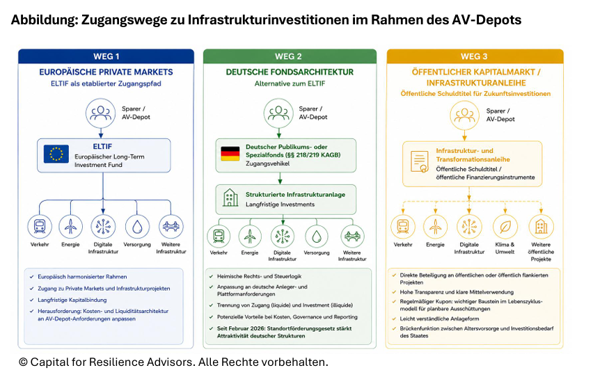 Altersvorsorgereform. Infrastrukturinvestment. ELTIF.