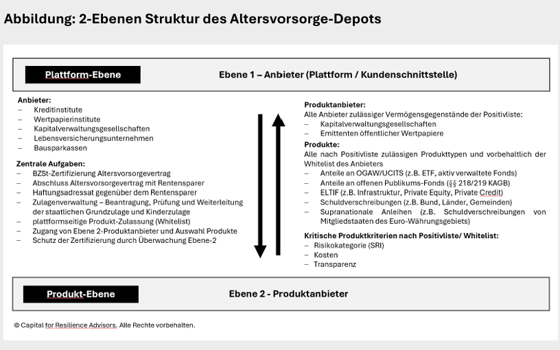 Altersvorsorgereform. Marktarchitektur: 2-Ebenen-Struktur