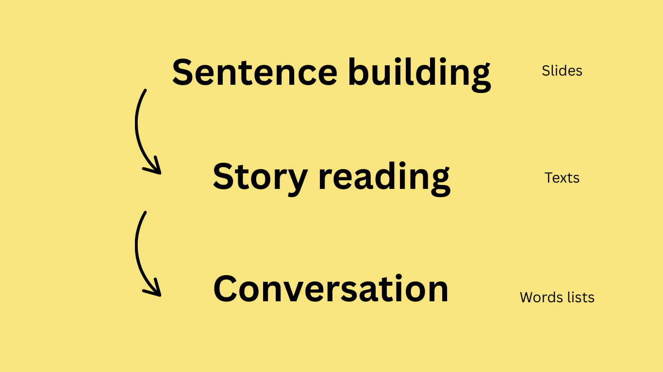3 phases for learning Levantine Arabic, Palestinian Arabic starting from Sentence building to Story reading and finally with conversation