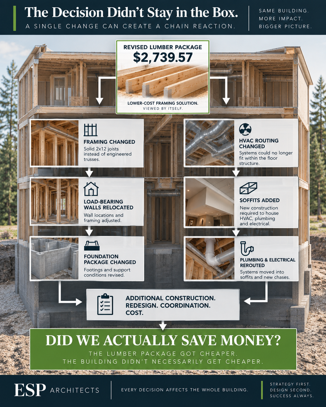 Diagram showing consequences of a revised lumber package: framing changes, relocated load-bearing walls, foundation revisions, HVAC changes, added soffits, and plumbing and electrical rerouting.