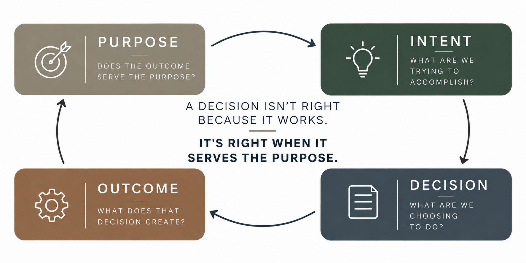 ESP Architects decision-making cycle showing Purpose, Intent, Decision, and Outcome as a continuous project strategy process.