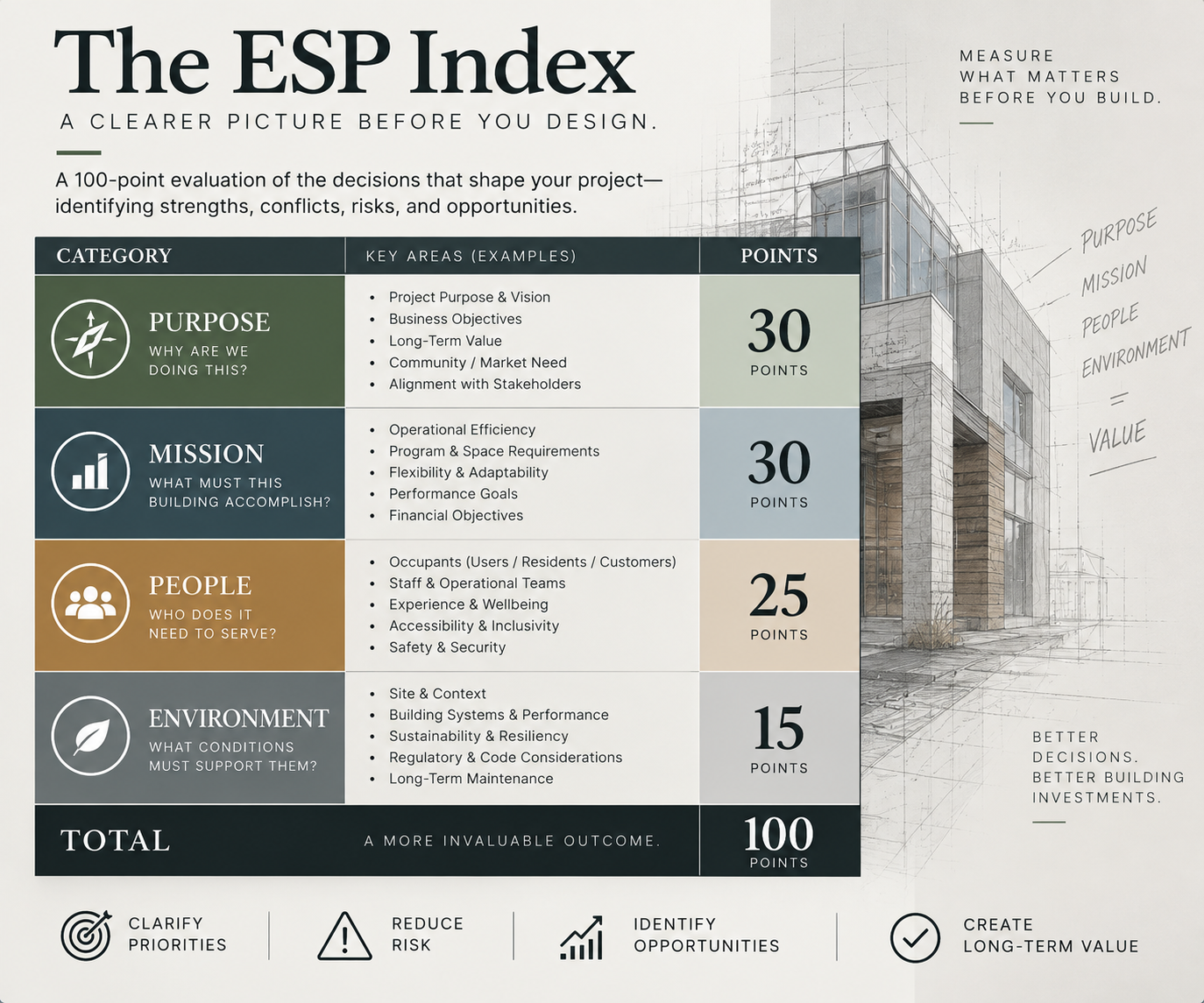 The ESP Index, a 100-point framework evaluating project decisions across Purpose, Mission, People, and Environment.