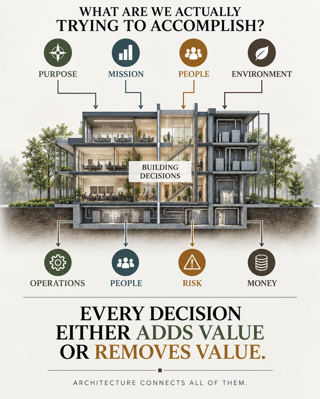 Architectural decision-making graphic connecting Purpose, Mission, People, and Environment to the value created by building decisions.