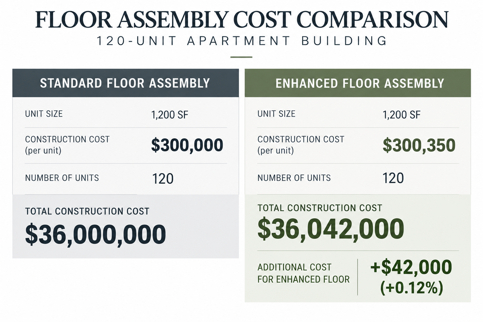 Cost comparison for a 120-unit apartment development showing a $36 million standard construction baseline and a $42,000 enhanced floor assembly investment, an increase of approximately 0.12%.