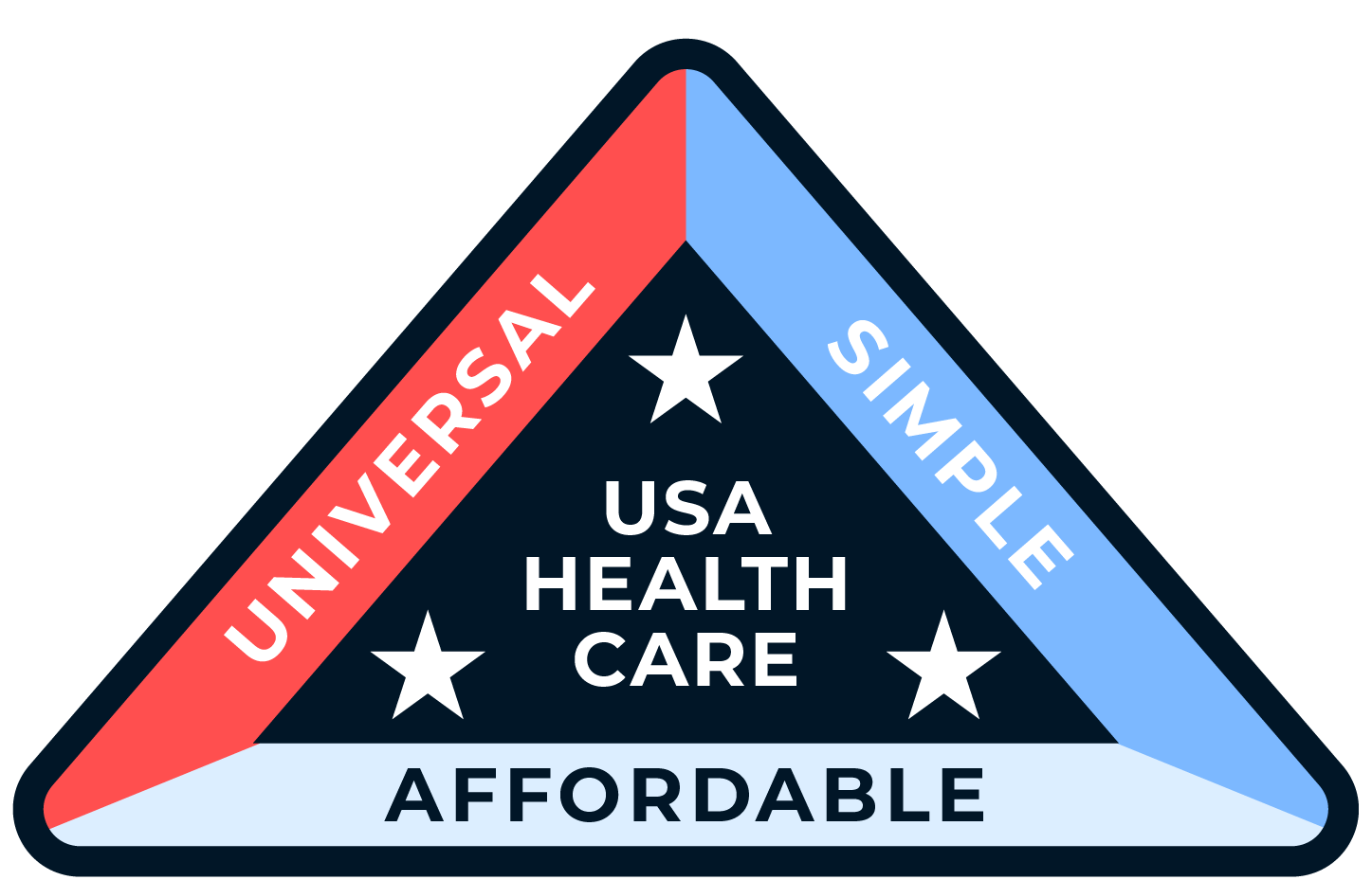Triangular emblem with red, blue, and light blue borders. Inside, white text reads 'UNIVERSAL,' 'SIMPLE,' and 'AFFORDABLE' along the borders, with 'USA HEALTH CARE' in the center, accompanied by three white stars.