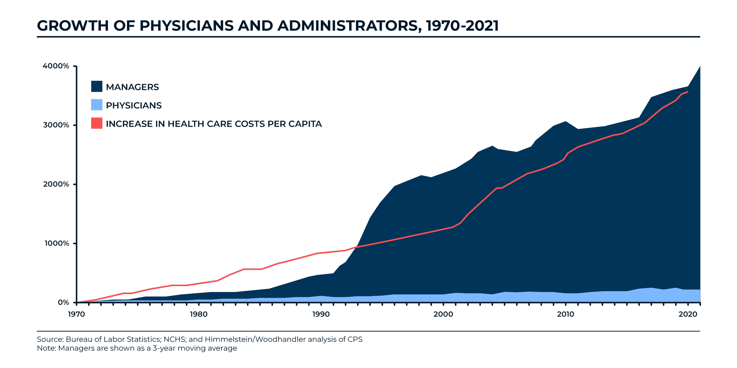 Line graph showing the growth of physicians and administrators from 1970 to 2021, with a red line indicating healthcare costs per capita increasing during the same period.