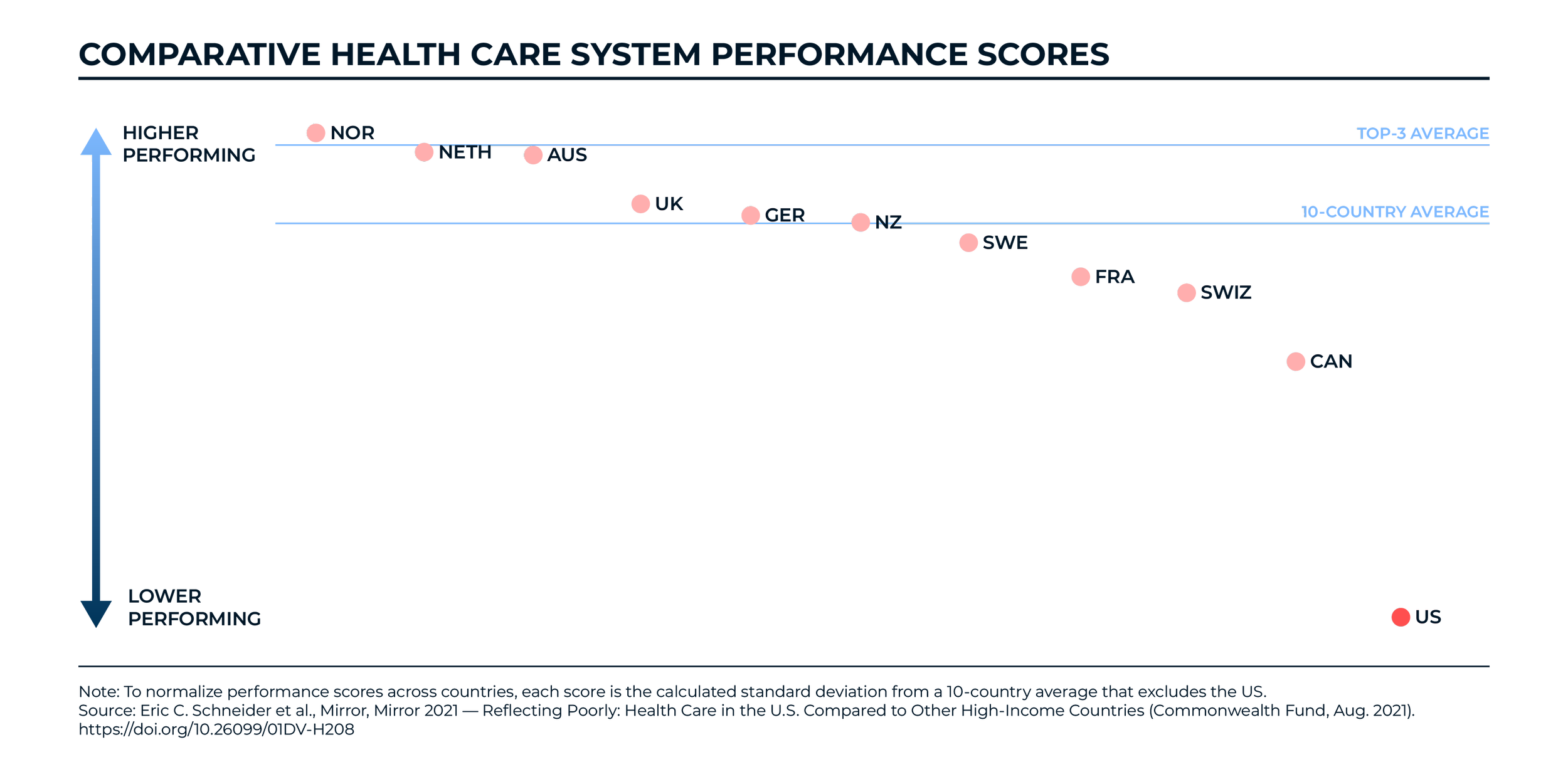 A scatter plot showing healthcare performance scores of various countries, with the US ranked as the lowest performer and other countries like Canada, Switzerland, France, and Sweden ranked higher, relative to the US.
