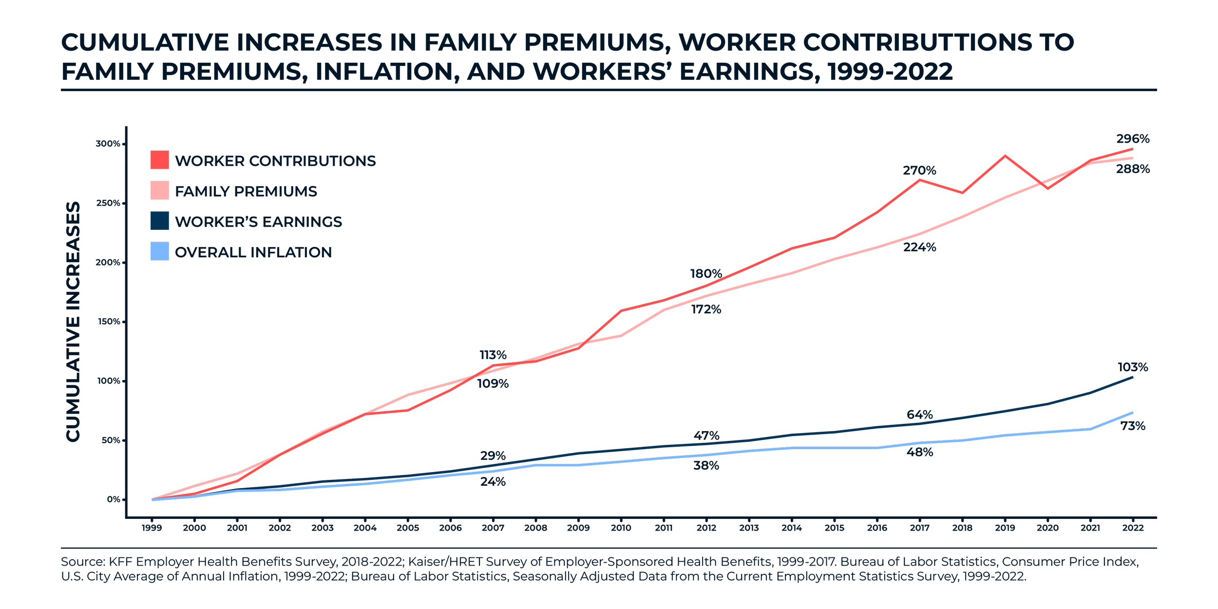 Line graph showing cumulative increases in family premiums, worker contributions, worker's earnings, and overall inflation from 1999 to 2022, with percentages labeled at key points, and a legend indicating different data series.