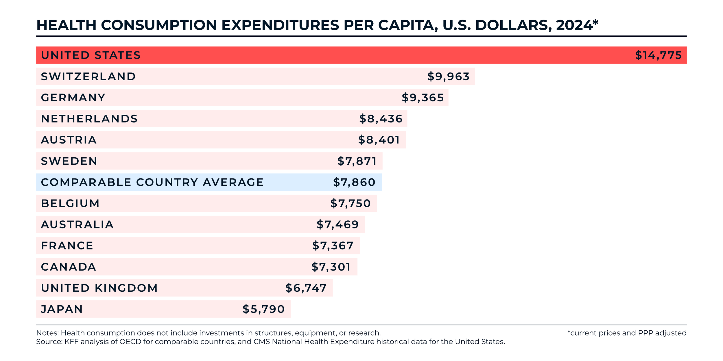 Bar chart showing health care expenditure per capita in US dollars for various countries in 2024. The United States has the highest at $14,775, followed by Switzerland, Germany, Netherlands, Austria, Sweden, and a comparison of the average of these countries with Belgium, Australia, France, Canada, United Kingdom, and Japan.