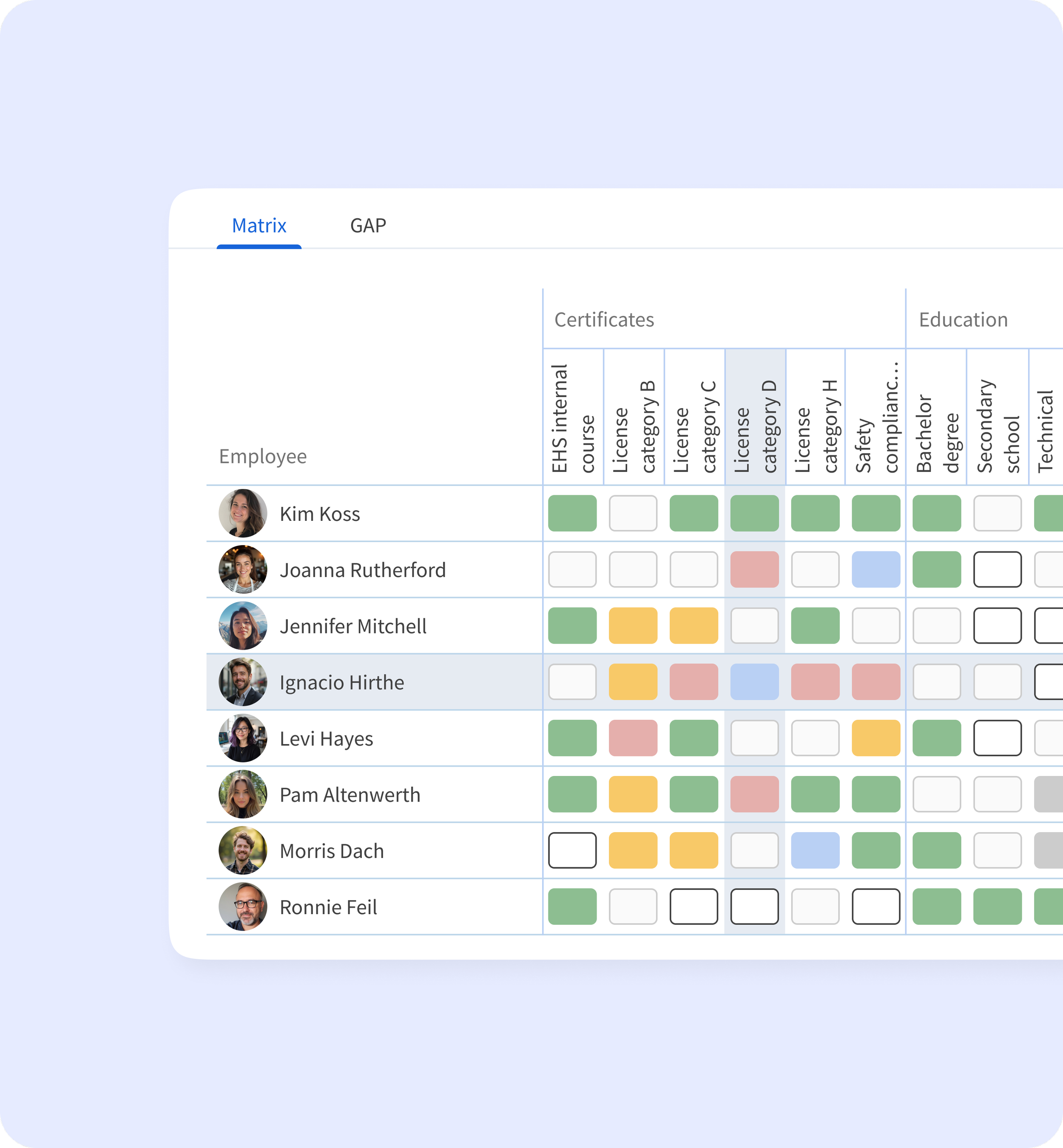A HR matrix chart displays employee names with photos on the left, and their certifications and education levels across the top, with various colored cells indicating different statuses or achievements.