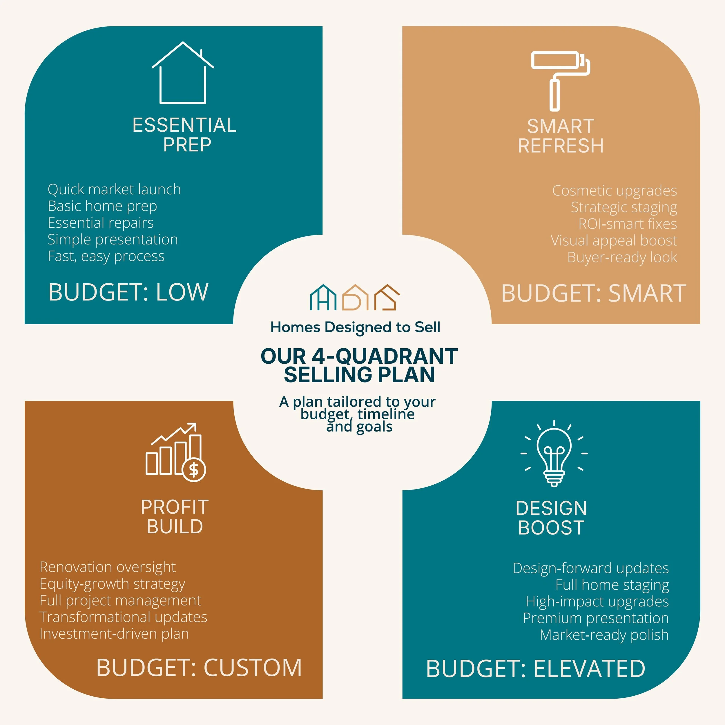 Infographic detailing a 4-quadrant selling plan for homes, including 'Essential Prep', 'Smart Refresh', 'Profit Build', and 'Design Boost', each with related strategies and budget levels.