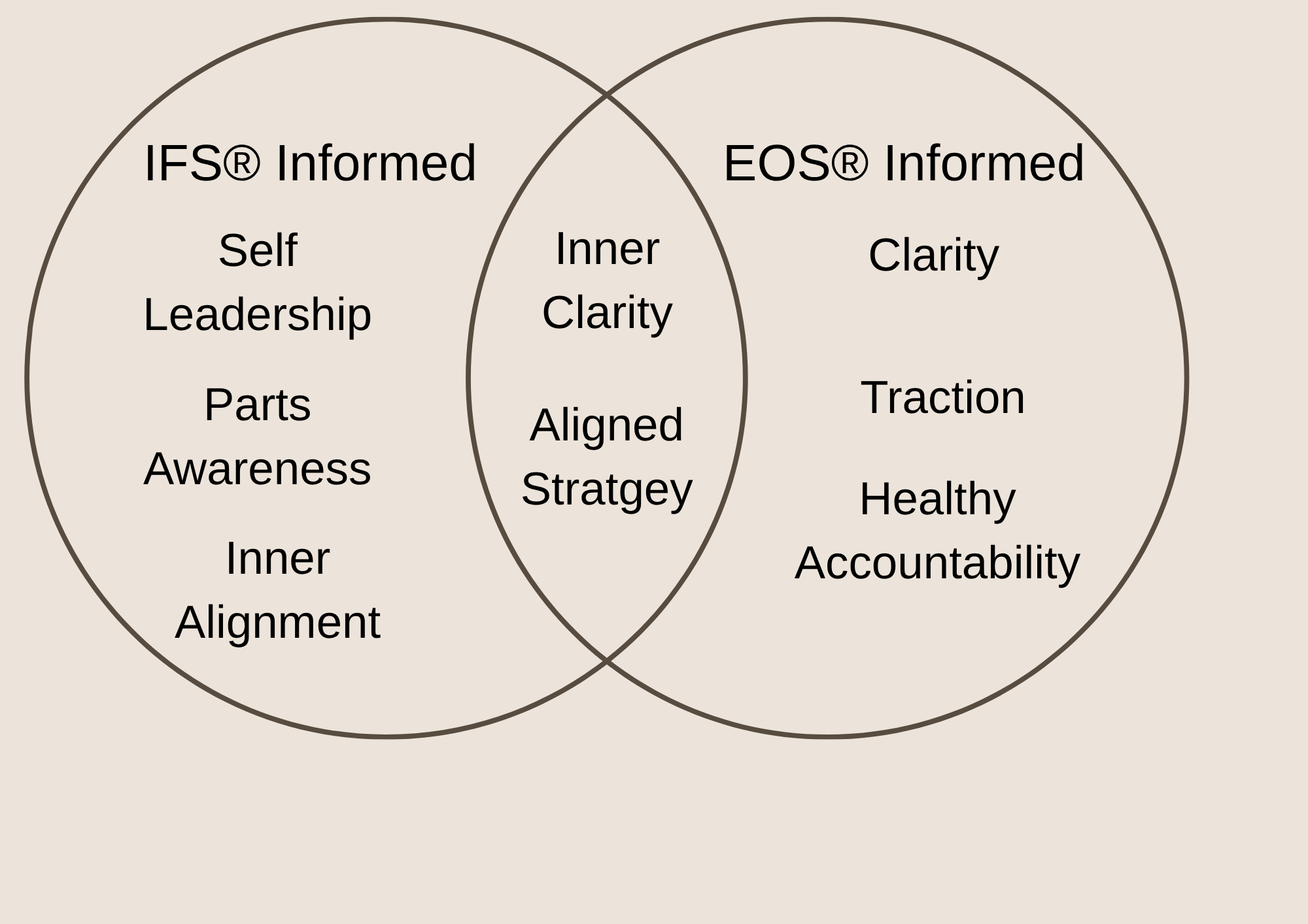 Venn diagram using IFS® Informed and EOS® Informed with overlapping inner circle highlighting shared qualities of inner clarity and aligned strategy, and unique traits of each. Internal family systems