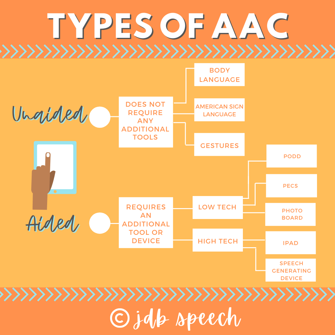 Different Types of AAC — JDB Speech Language Services | Speech Therapy ...