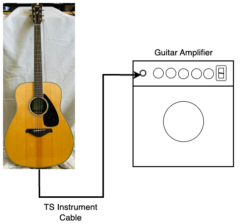 An acoustic guitar connected via a cable to a guitar amplifier, with a simple diagram of the setup.