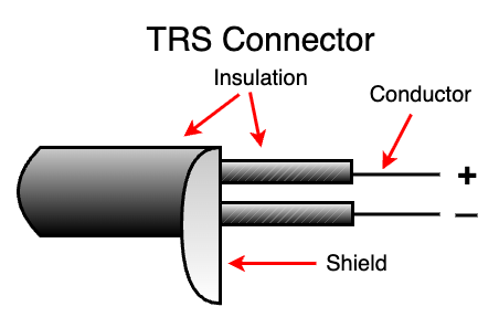 Diagram of a TRS connector with labeled parts: conductor, insulation, shield, and connector.