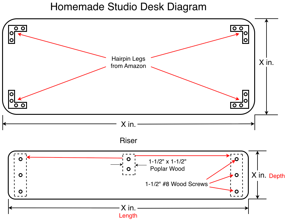 Diagram of a homemade studio desk with labeled dimensions and components. The top view shows the desk's overall size with four corner mounting brackets, and the side view displays the riser and mounting details, including poplar wood, screws, and hairpin legs from Amazon.