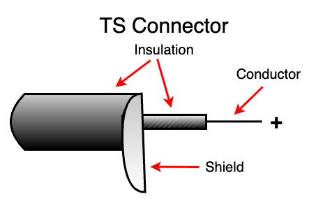Diagram of a TS connector with labeled parts: insulation, conductor, shield.