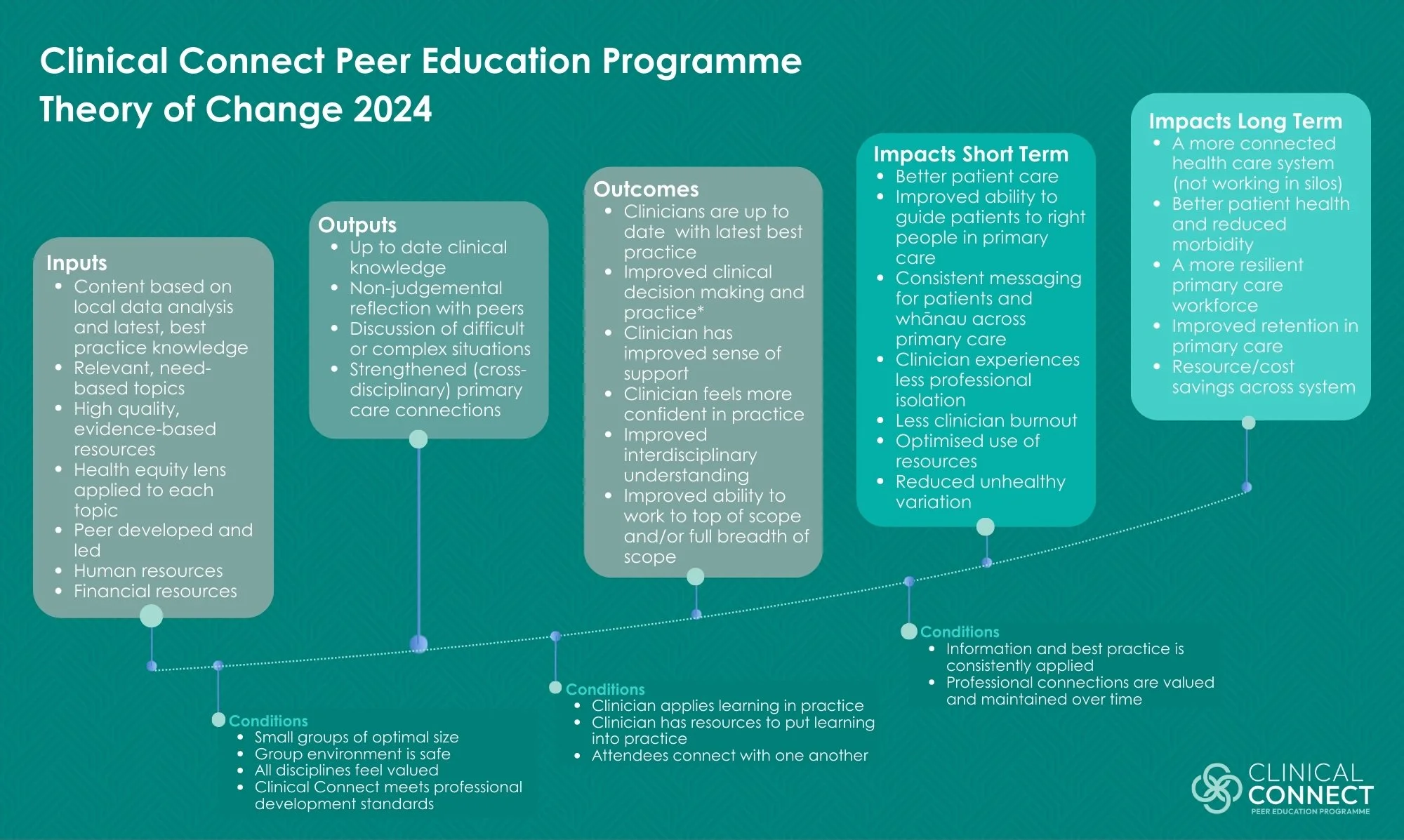 A comprehensive infographic outlining the Clinical Connect Peer Education Programme's Theory of Change for 2024. It details inputs such as data analysis, evidence-based resources, and health equity lens; conditions like small group size, safe environment, and professional standards; outputs including knowledge and peer reflection; outcomes focusing on clinical best practice and confidence; impacts divided into short term (better patient care, messaging, reduced burnout) and long term (connected system, better health, resilient workforce, cost savings).
