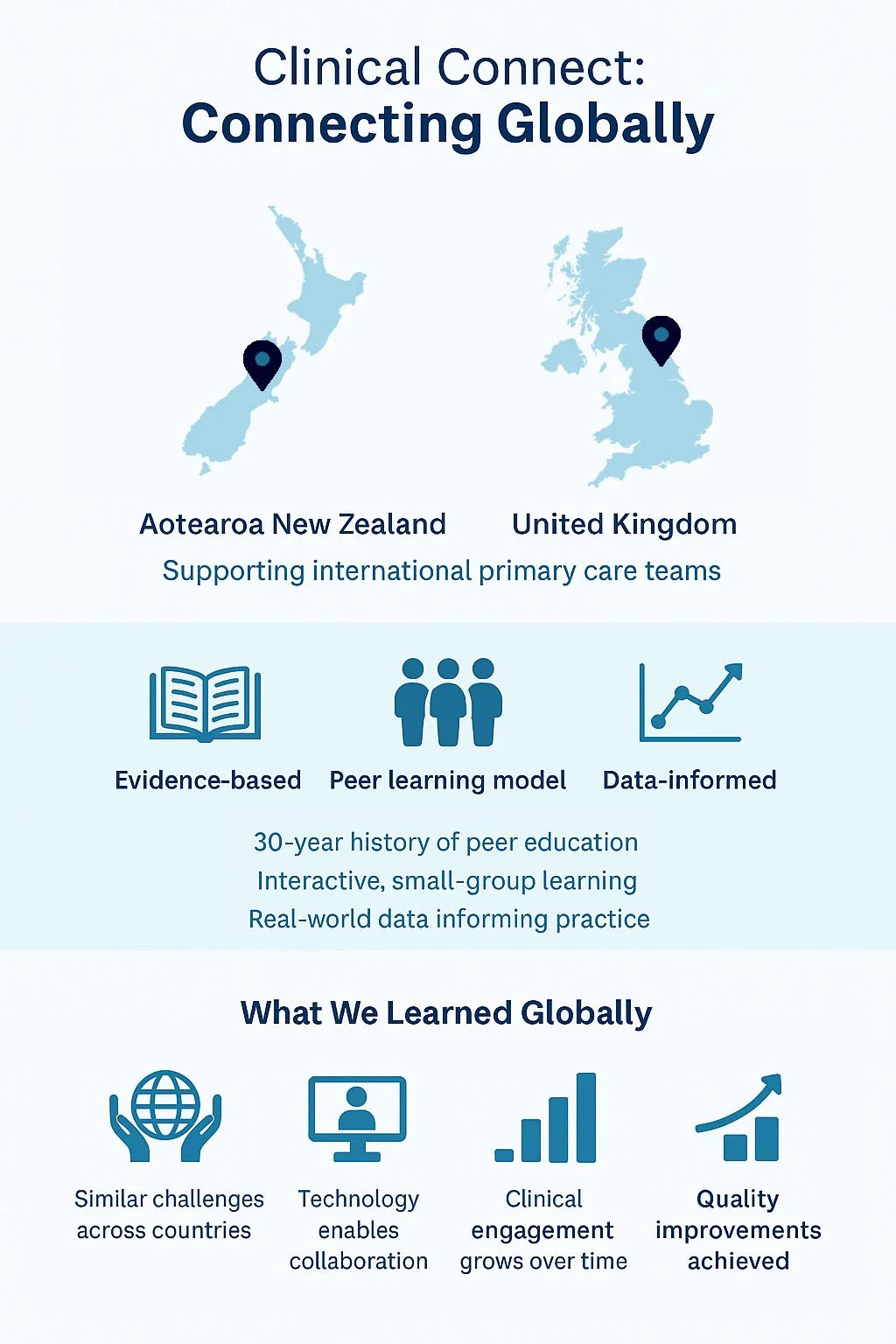 Map showing New Zealand and the United Kingdom with markers indicating international primary care teams, discussing a collaboration supporting peer learning, evidence-based practices, and data-informed strategies in global healthcare.