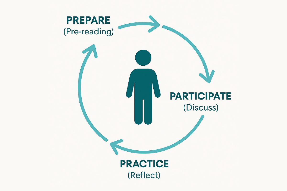 A circular flowchart illustrating a learning process with four steps: Prepare (Pre-reading), Participate (Discuss), Practice (Reflect), and the cycle repeats.