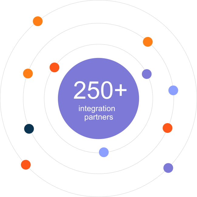 Graphic with a dark background and multiple colored dots on orbit paths surrounding a central circle that reads '250+ integration partners'.