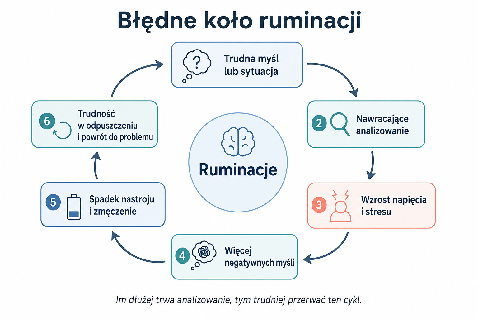 Schemat błędnego koła ruminacji pokazujący, jak nawracające analizowanie nasila stres, negatywne myśli i trudność w odpuszczeniu problemu.