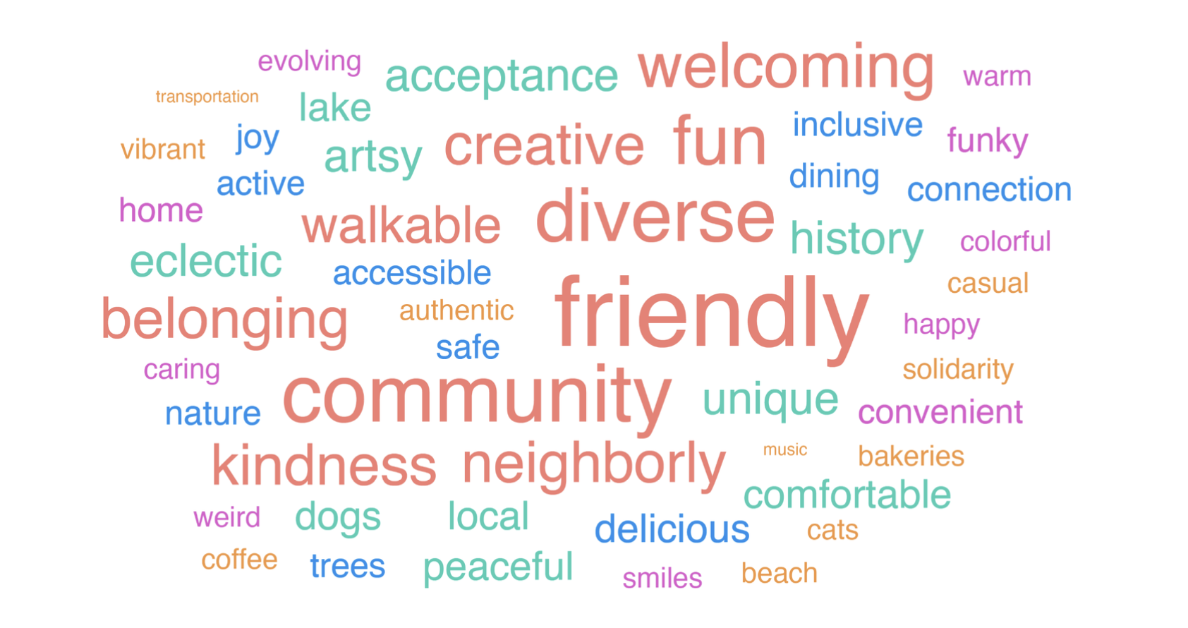 Community Survey Results