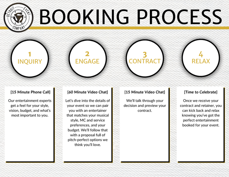 A step-by-step booking process infographic by Detroit Event Company, outlining four stages: inquiry, engage, contract, and relax. Each stage has a brief description and specific actions, such as phone calls, video chats, and contract signing.