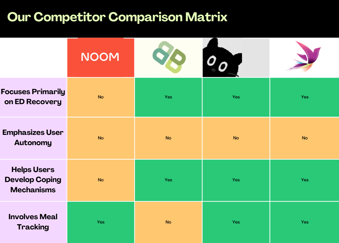 Comparison matrix chart titled 'Our Competitor Comparison Matrix' with logos of four companies at the top. Rows list features with checkmarks for each company, indicating whether they focus on ED recovery, emphasize user autonomy, help develop coping mechanisms, and involve meal tracking.