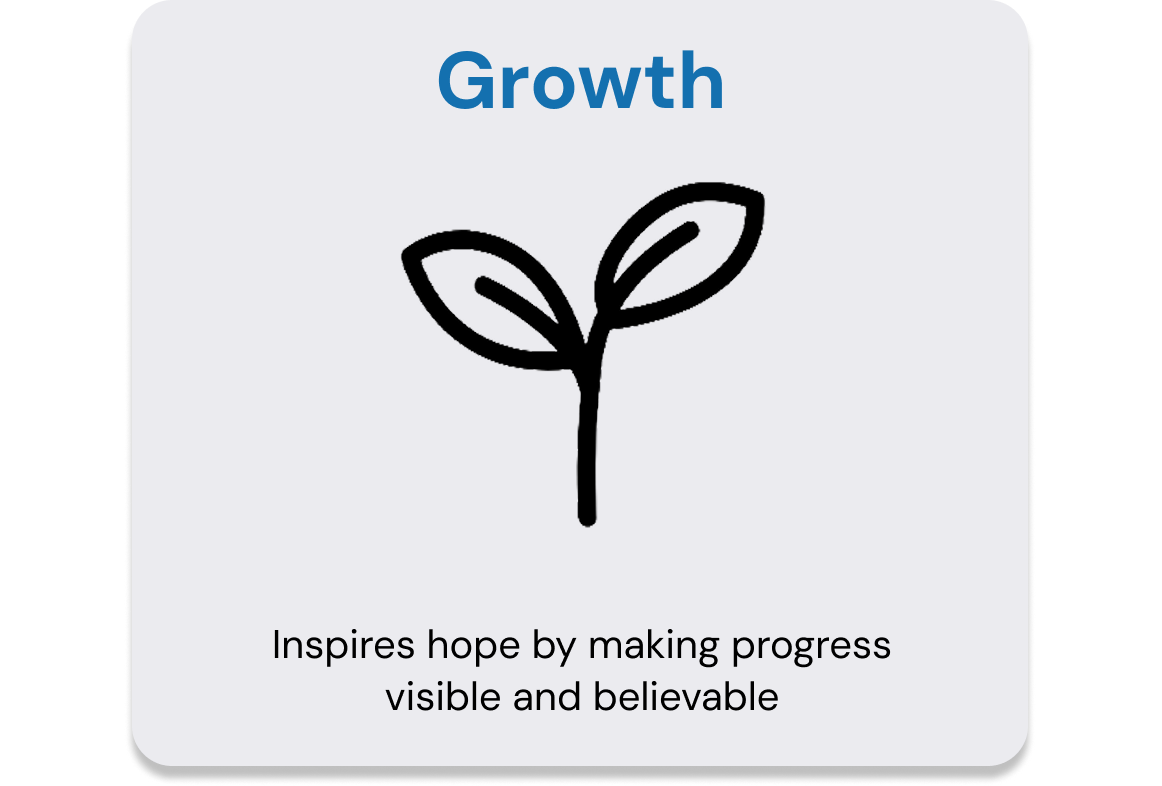 Card with the word 'Growth' in blue, a black line drawing of a sprouting plant, and text that says 'Inspires hope by making progress visible and believable'.