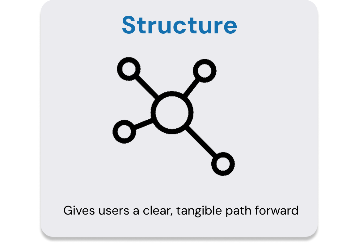 Diagram of a molecular structure with a central circle connected to five other circles, demonstrating a structure. The word "Structure" is at the top in blue, and a caption below reads "Gives users a clear, tangible path forward."