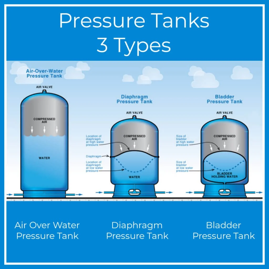 An infographic showing three types of pressure tanks: Air Over Water Pressure Tank, Diaphragm Pressure Tank, and Bladder Pressure Tank, with labels and diagrams illustrating their structures and functions.