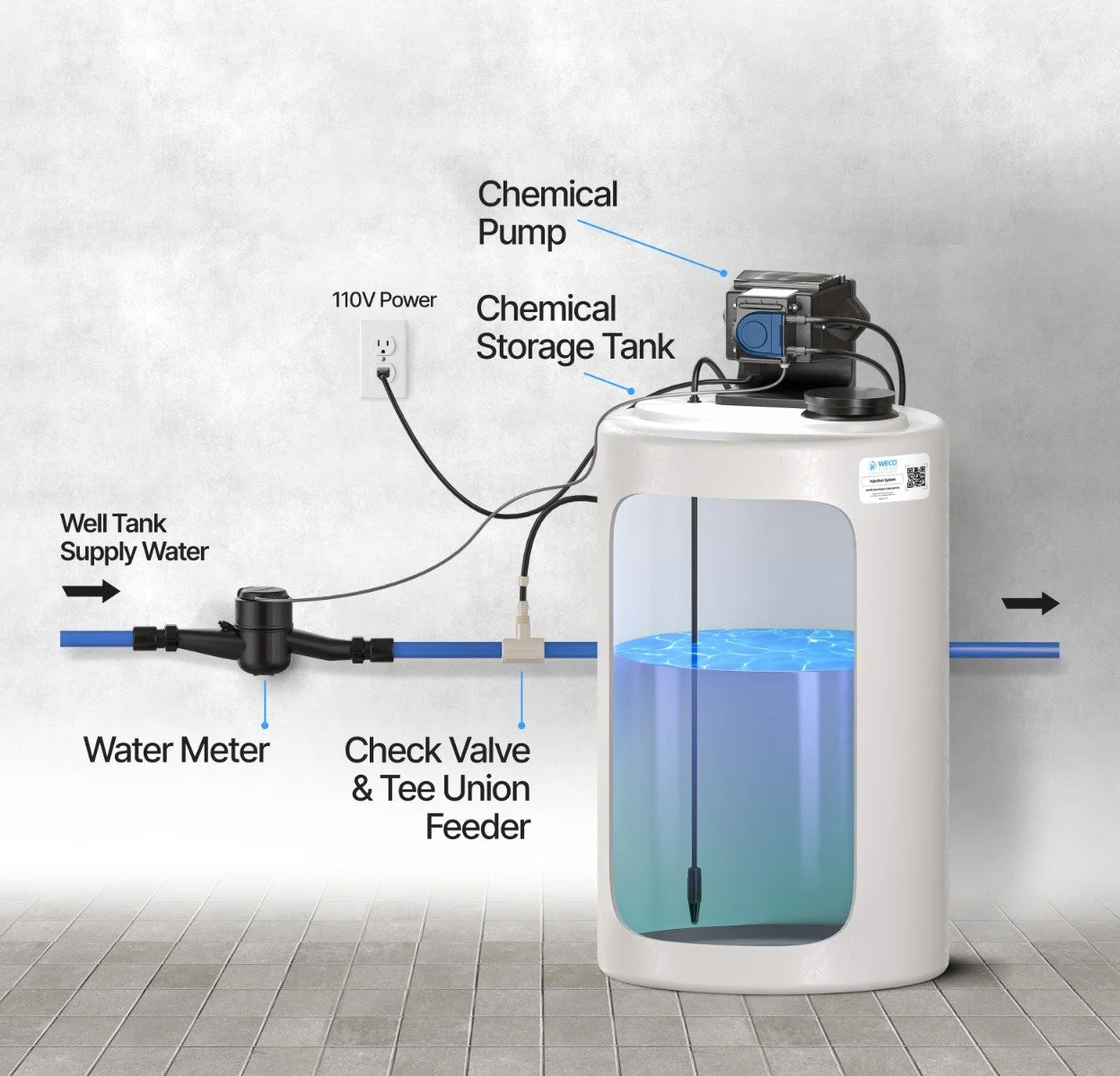 Diagram of a water filtration system showing supply water entering from the left, passing through a check valve and tee union feeder, flowing into a well tank. The system includes a water meter, a 110V power outlet, a chemical storage tank, and a chemical pump, with water filtering into a clear tank with a water level sensor.