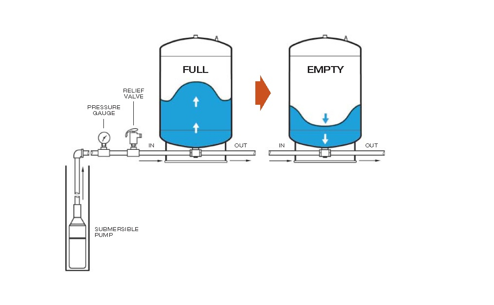 Diagram showing the process of filling and emptying a tank with water, with labels for full and empty, and components such as a submersible pump, pressure gauge, and relief valve.