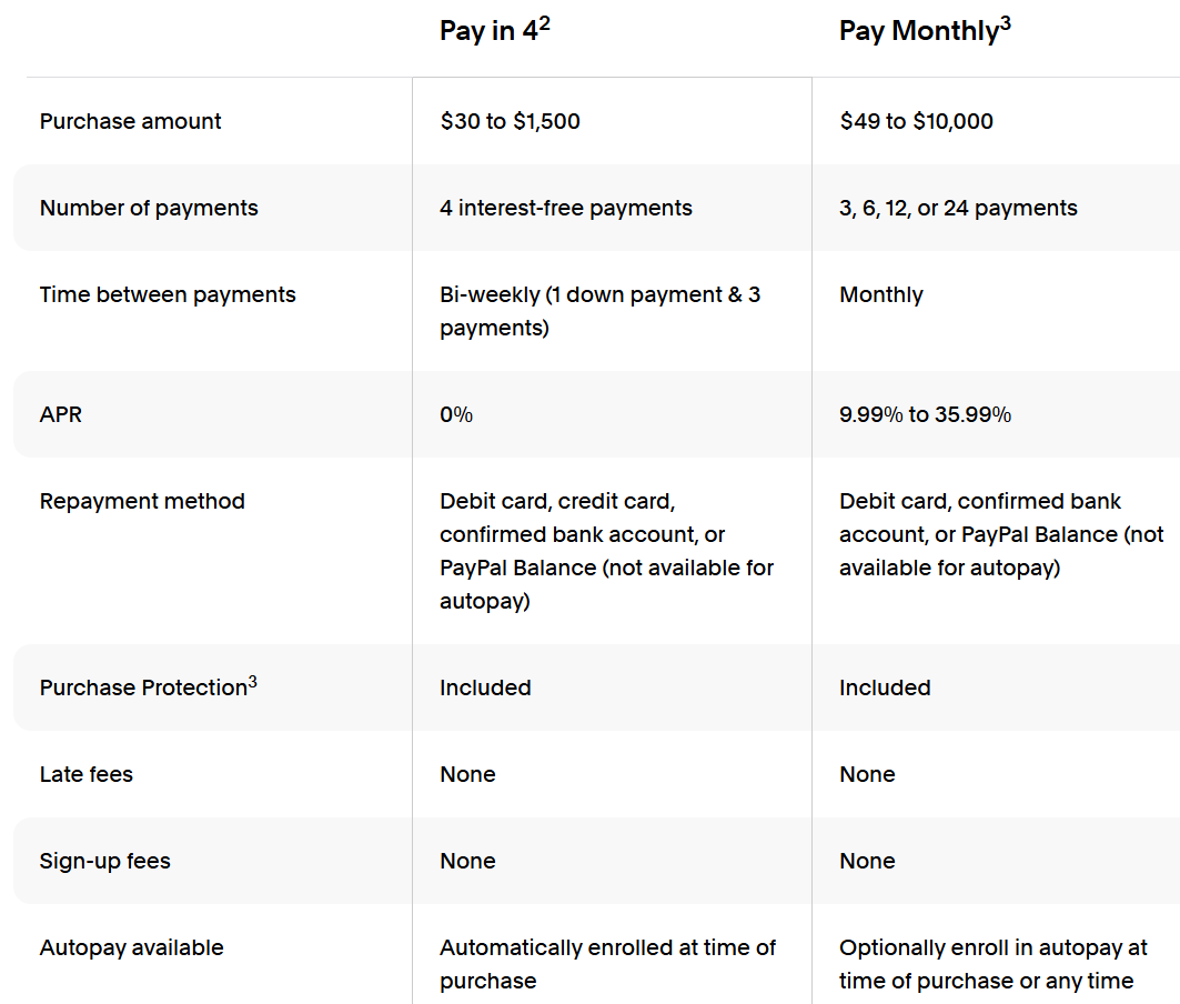 Comparison chart of financing options, Pay in 4 and Pay Monthly, outlining purchase amounts, number of payments, payment frequency, APR, repayment methods, protection, fees, and autopay options.