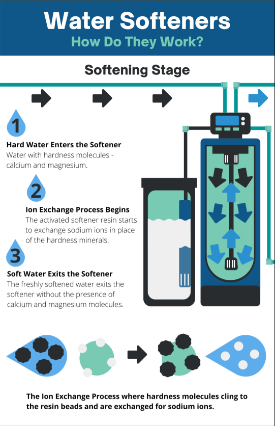 Diagram explaining how water softeners work, illustrating the softening stage with steps: hard water entering the softener, ion exchange process replacing calcium and magnesium ions with sodium ions, and soft water exiting. Includes visuals of resin beads and water flow.