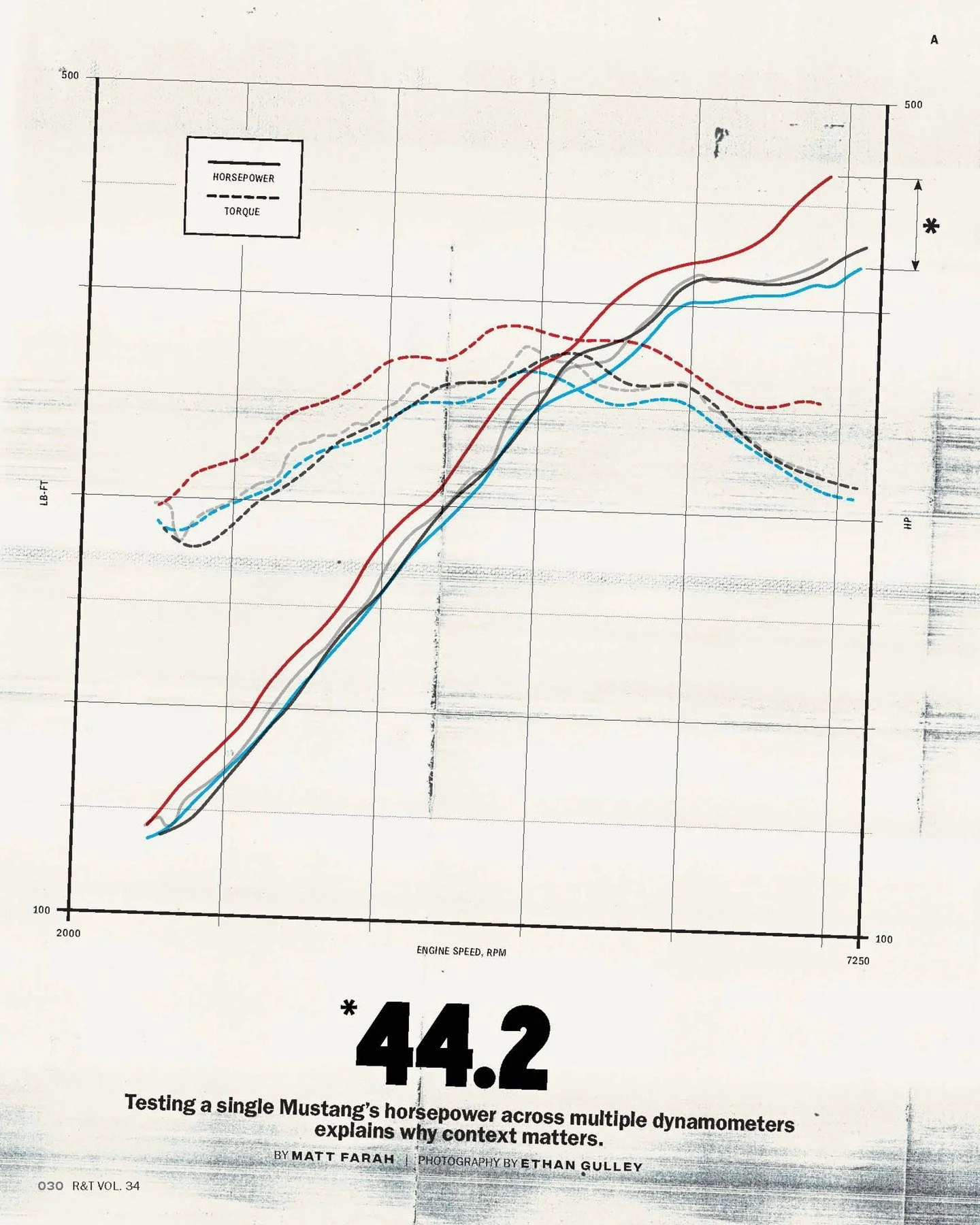 #️⃣ 44.2:
Testing a single Mustang&rsquo;s horsepower across multiple dynamometers explains why context matters.

Feature opener for the 4-part series shot by the 1st-rate photo phenom 📸 @ethangulley 🙌
Stay tuned for all 4 parts!

You can see the f
