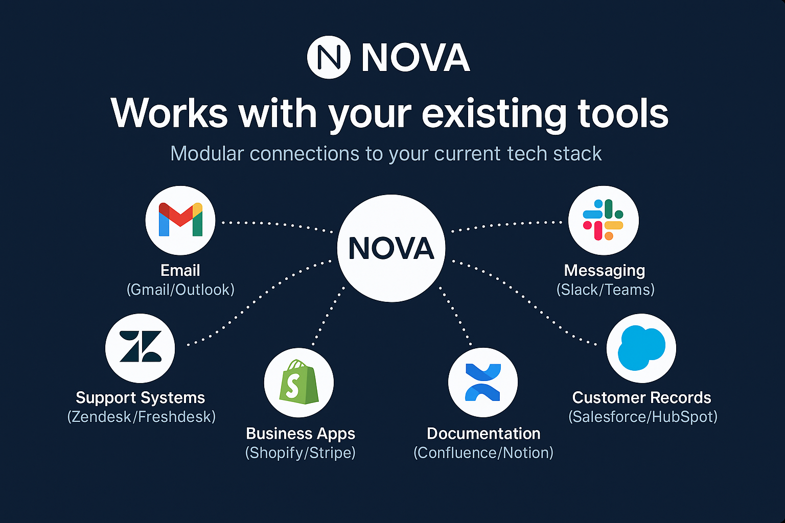 Nova integrates with the tools you use