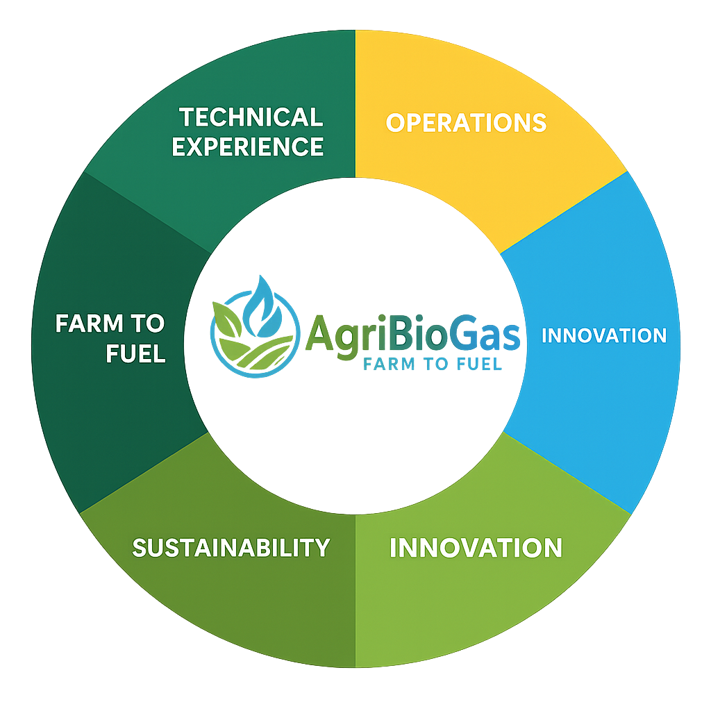 Circular diagram with segments labeled 'FARM TO FUEL,' 'TECHNICAL EXPERIENCE,' 'OPERATIONS,' 'INNOVATION,' and 'SUSTAINABILITY,' centered around the logo 'AgBioGas' with a leaf and flame icon, and the text 'EARM TO FUEL'.