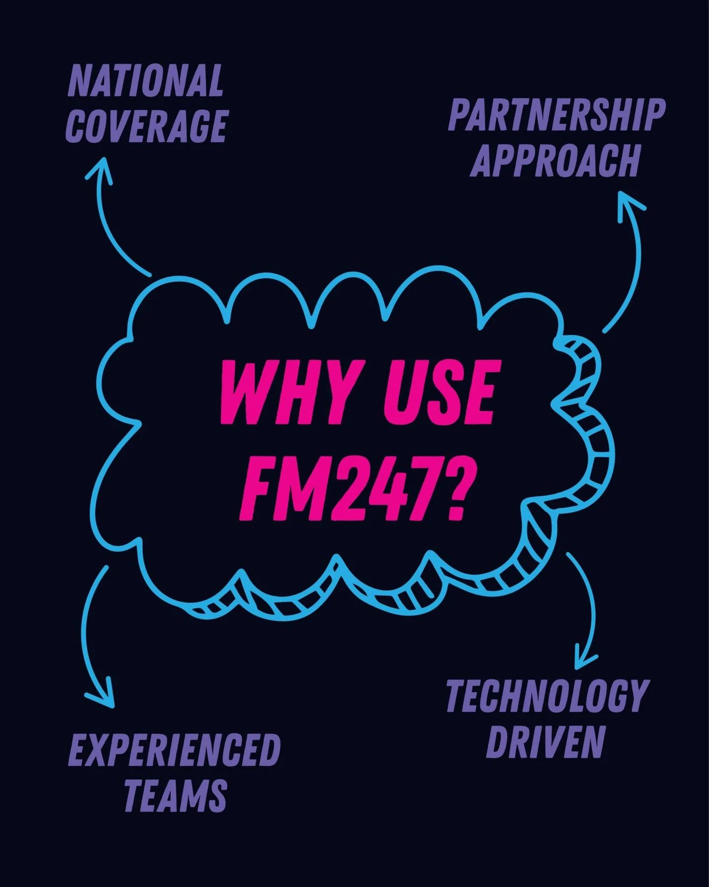 💼 Transparency matters. FM247 provides clear reporting, open communication and value-led services to ensure you know exactly what you&rsquo;re paying for.