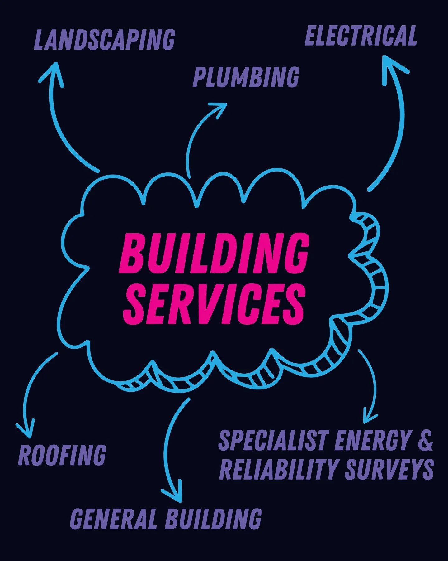 🏗️ One partner. Every building service.

At FM247, we deliver complete building solutions under one roof &mdash; saving you time, cost, and hassle.

From electrical and plumbing to roofing, landscaping, general building, and specialist energy &amp; 
