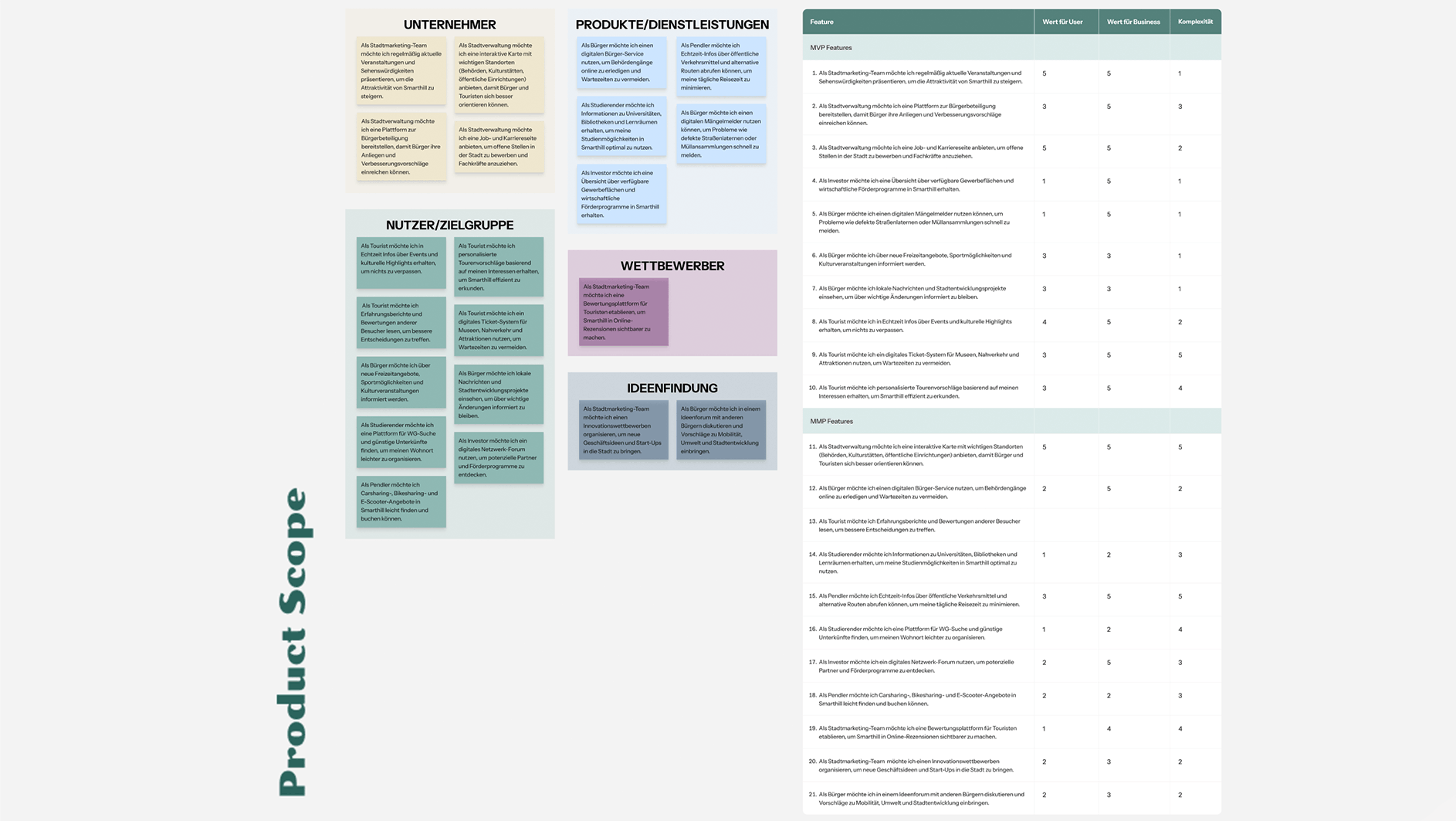 Product Scope für den Funktionsumfang der Smarthill Website