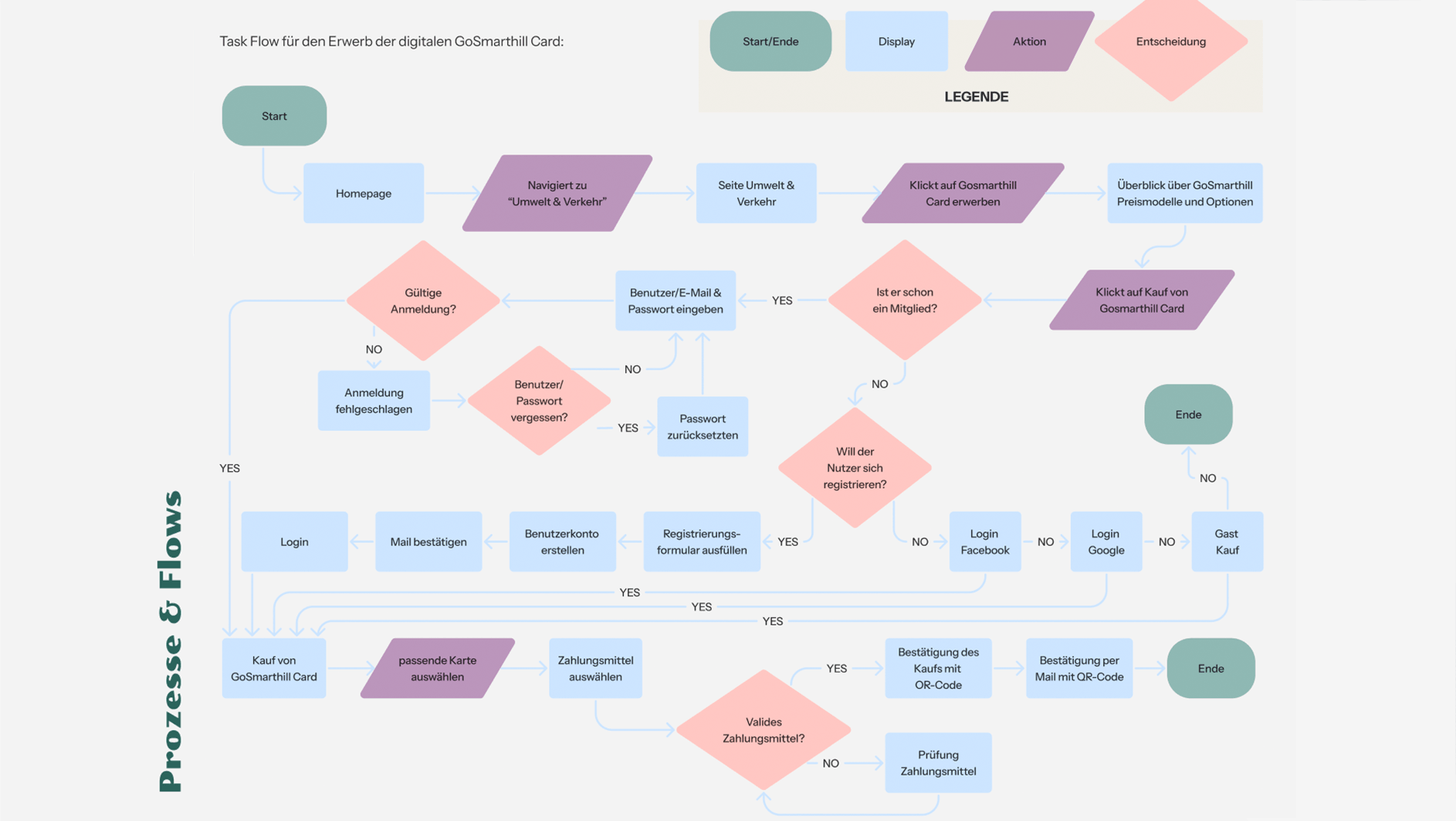 Task Flow für den Erwerb der digitalen GoSmarthill Card